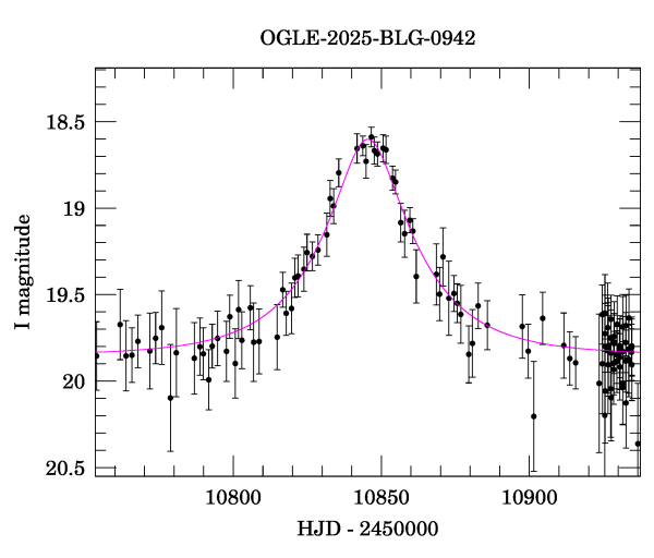 Event light curve