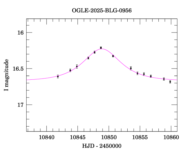 Event light curve