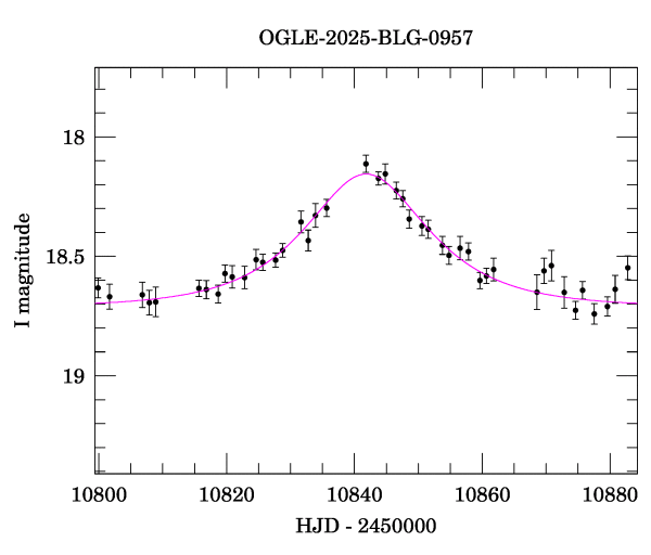 Event light curve