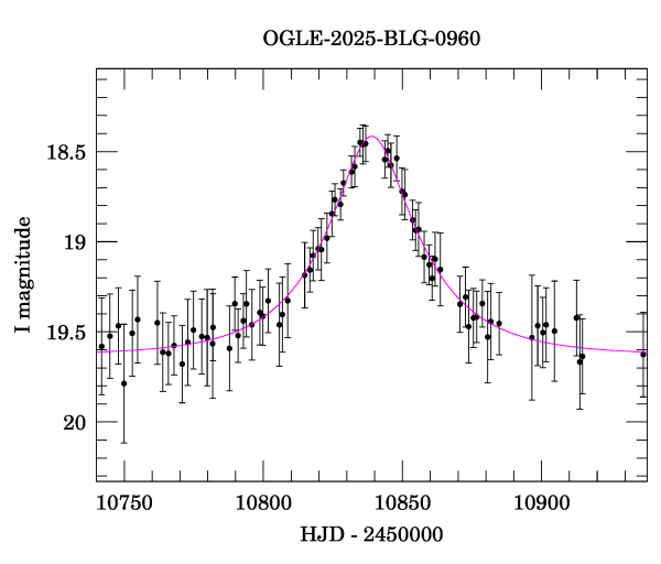Event light curve