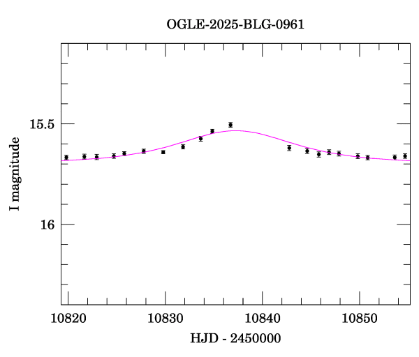 Event light curve