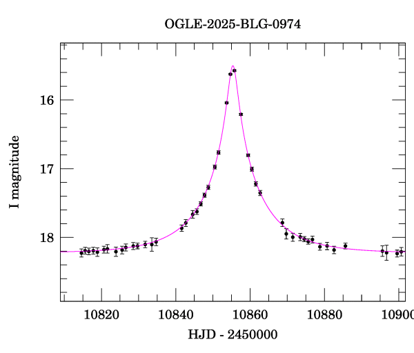 Event light curve