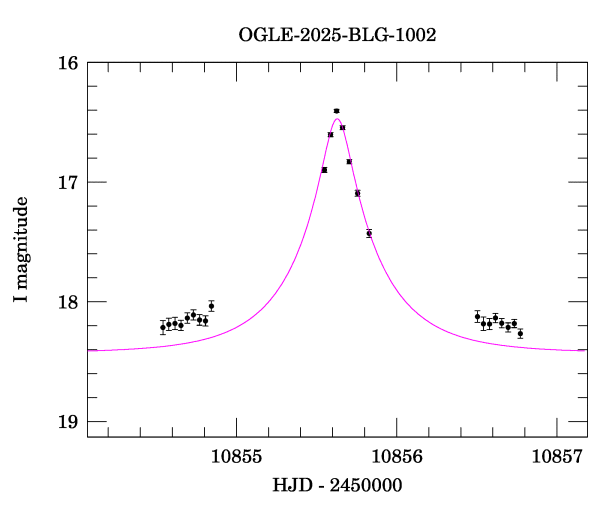 Event light curve