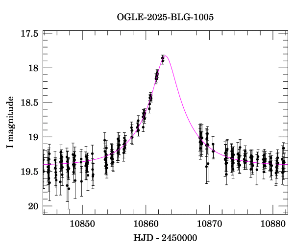 Event light curve