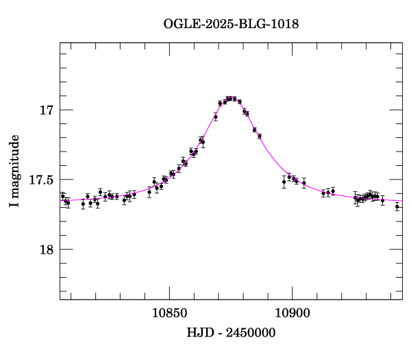 Event light curve