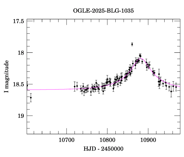 Event light curve