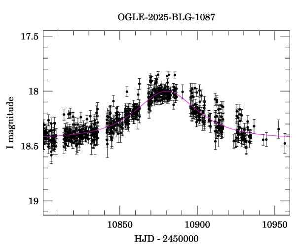 Event light curve