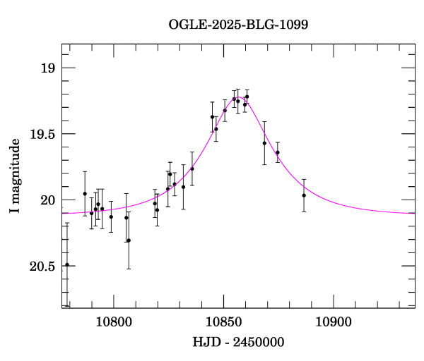 Event light curve