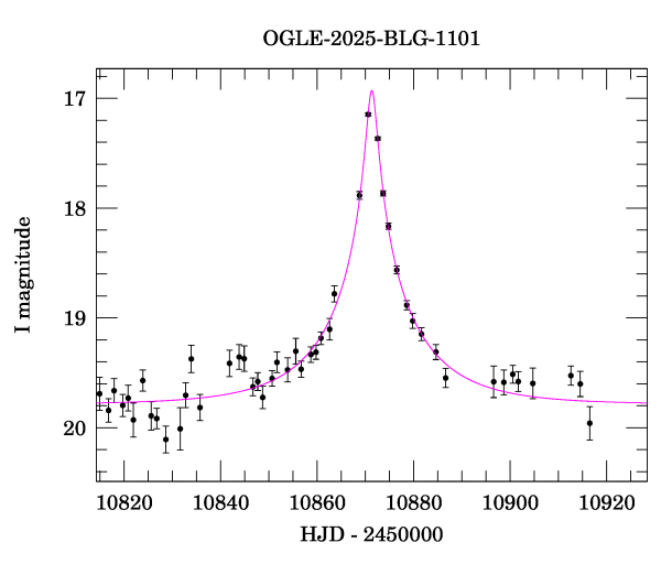 Event light curve