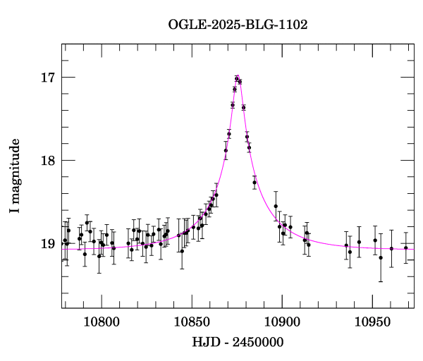 Event light curve