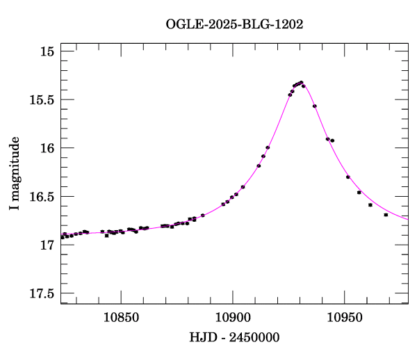 Event light curve