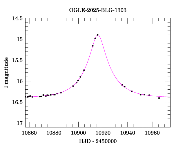Event light curve