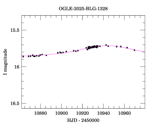 Event light curve