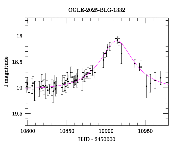 Event light curve