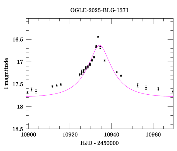 Event light curve