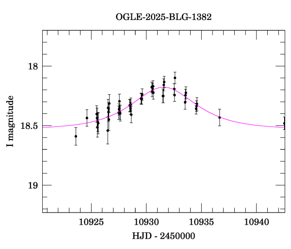 Event light curve