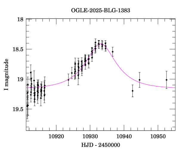 Event light curve