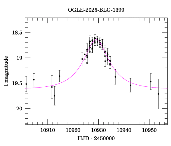 Event light curve