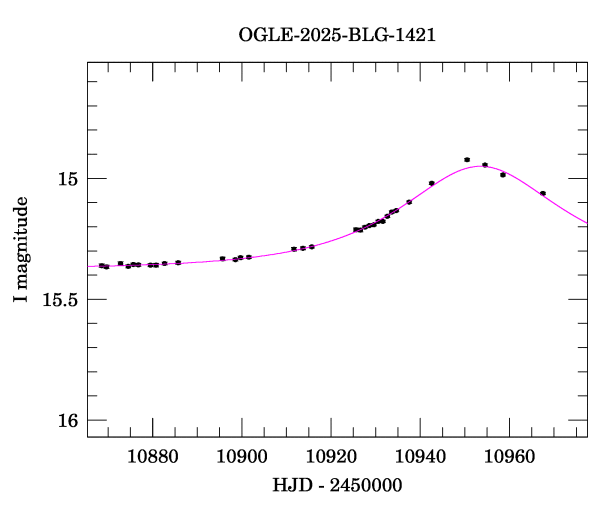 Event light curve