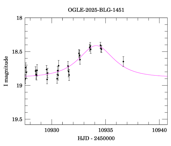 Event light curve