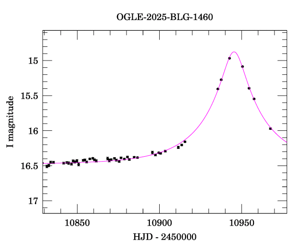 Event light curve