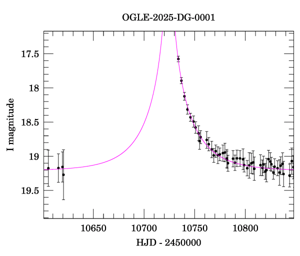 Event light curve