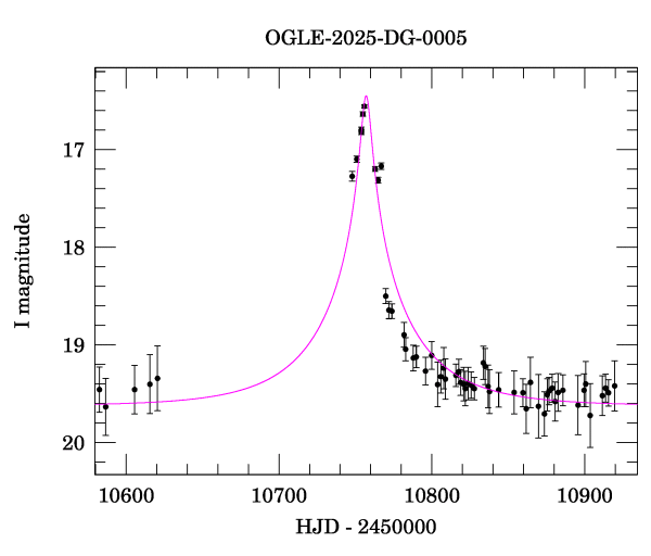 Event light curve