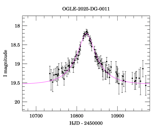 Event light curve