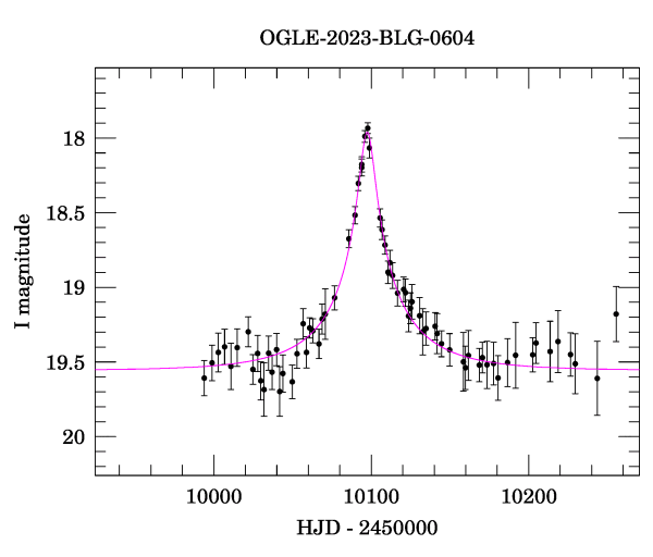 Event light curve