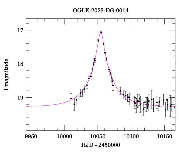 Event light curve