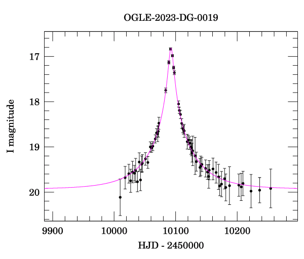 Event light curve