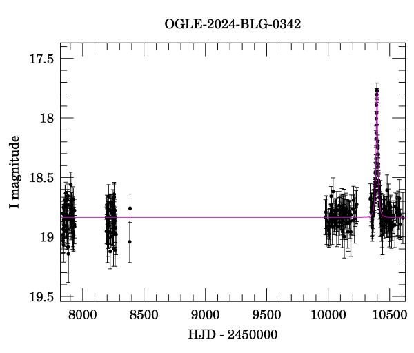 Light curve