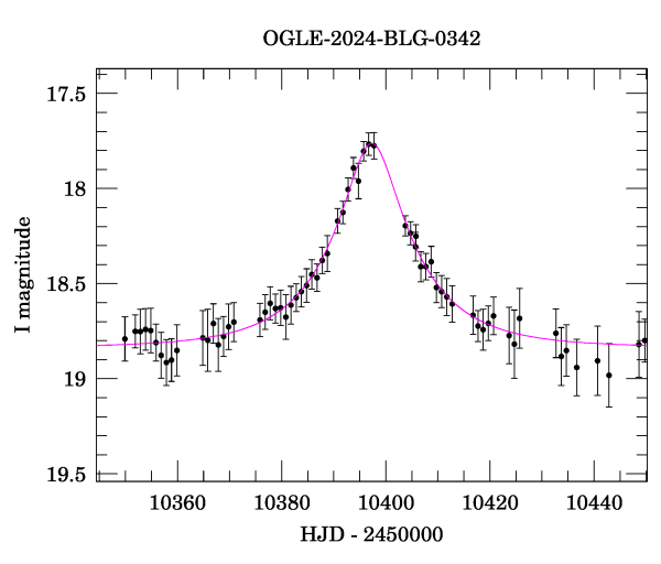 Event light curve