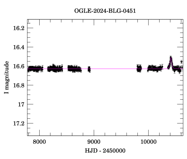 Light curve