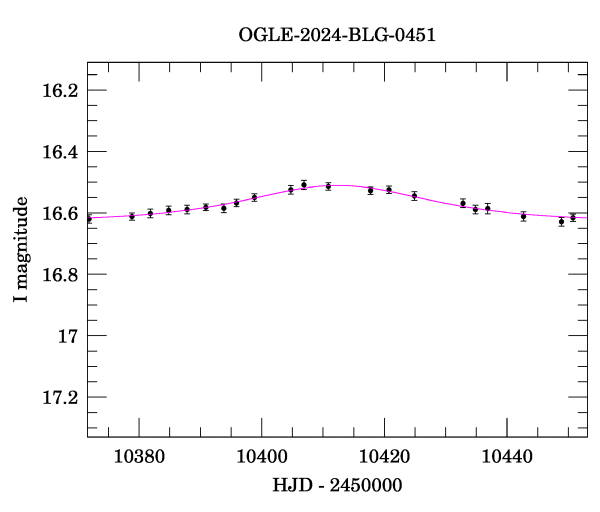 Event light curve