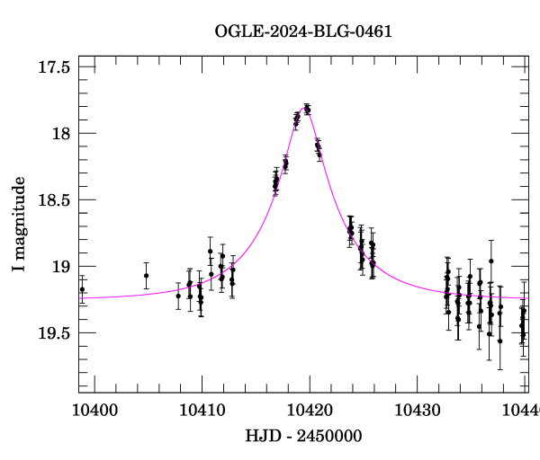 Event light curve