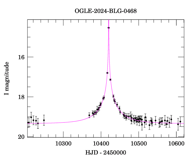 Event light curve