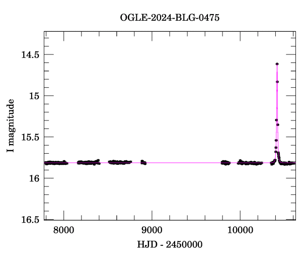 Light curve