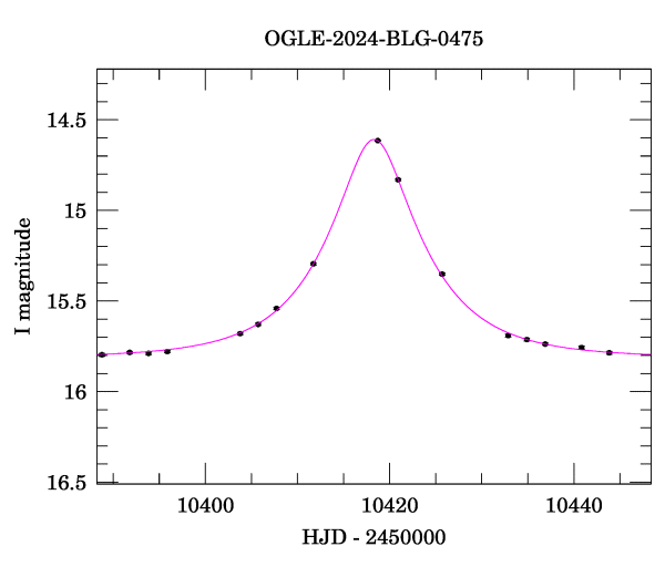 Event light curve