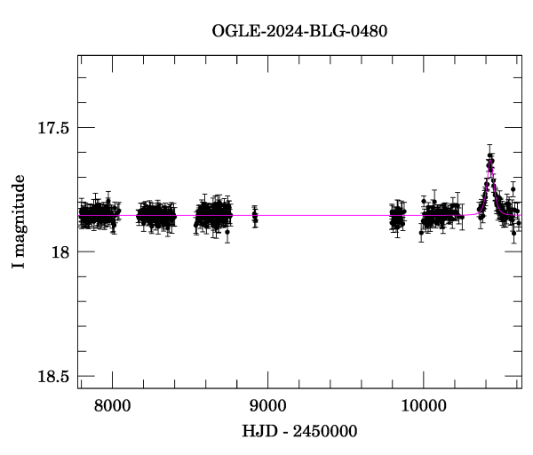 Light curve