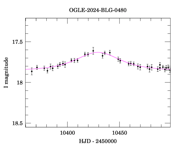 Event light curve