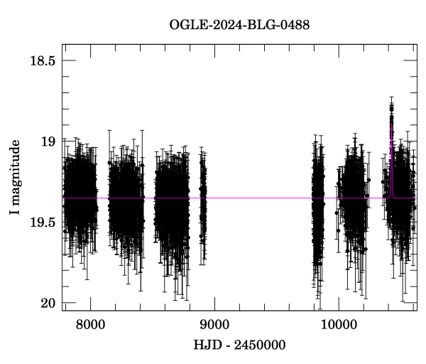 Light curve