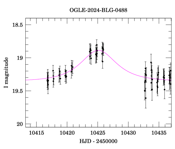 Event light curve