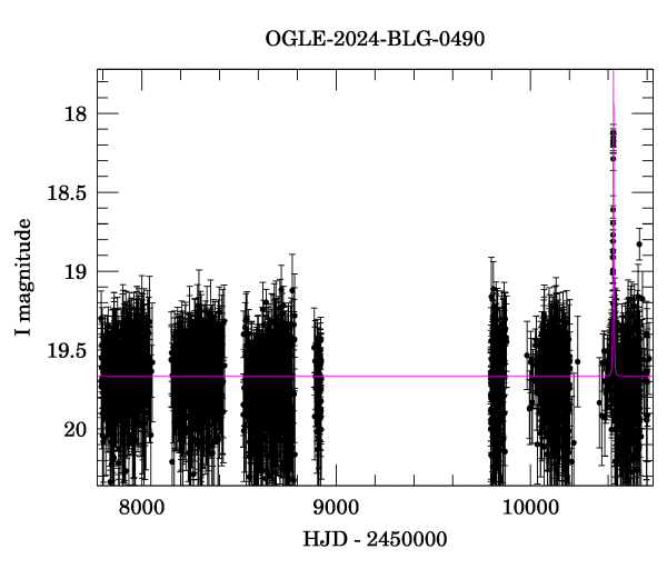 Light curve