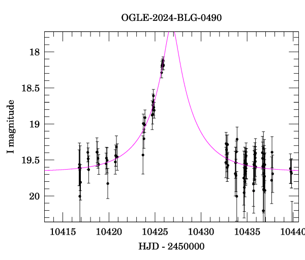 Event light curve