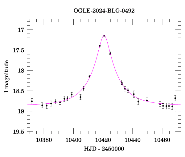 Event light curve