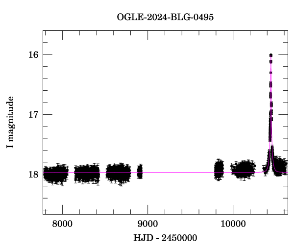 Light curve