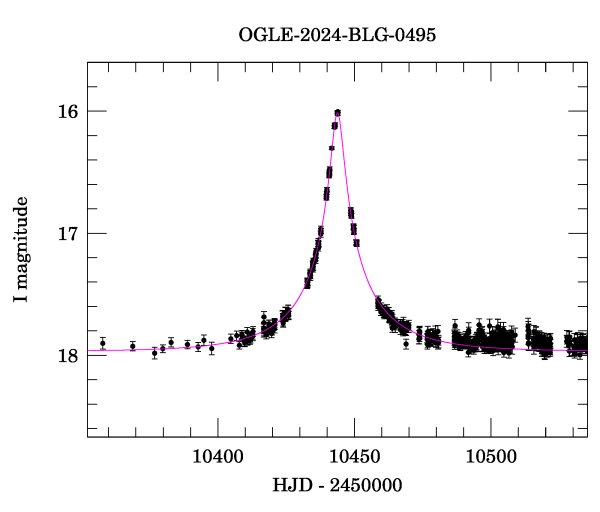 Event light curve