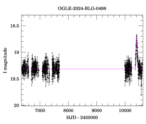 Light curve