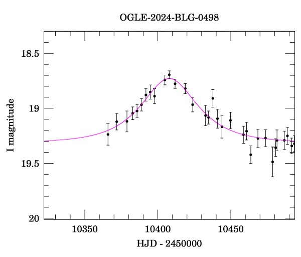 Event light curve